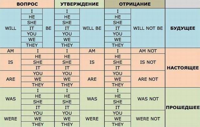 Английский глагол to be (таблица спряжения глагола «to be») - LEARN ...